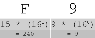 249 in hexadecimal